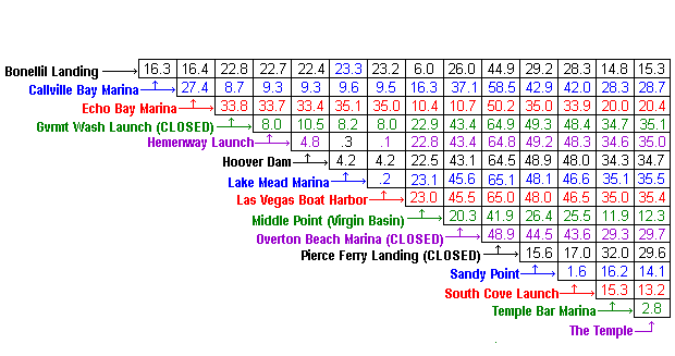 Mileage Chart And GPS Coordinates On Lake Mead